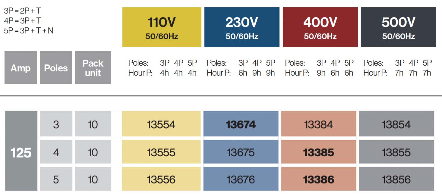 Clavijas empotrar 125A IP66-67