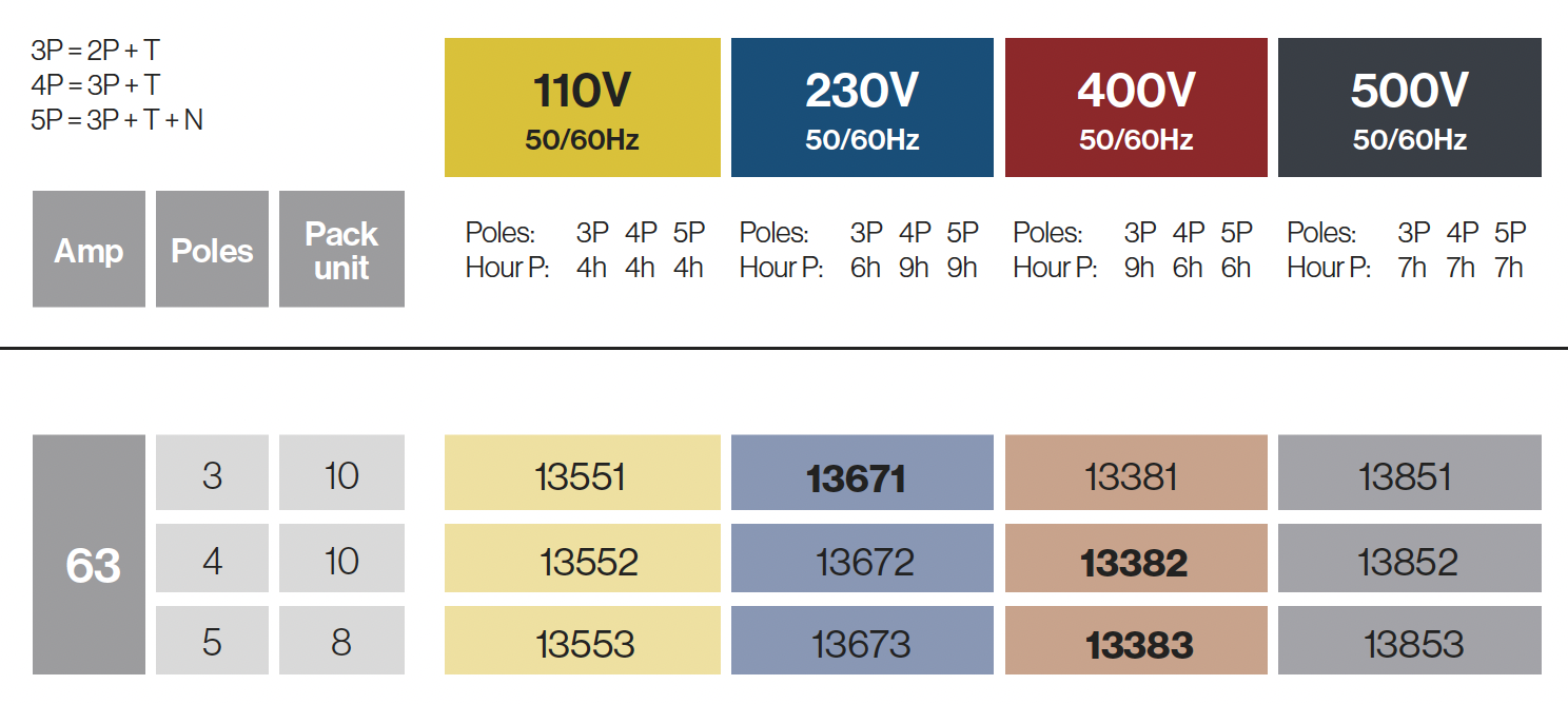 Clavijas empotrar 63A IP66-67