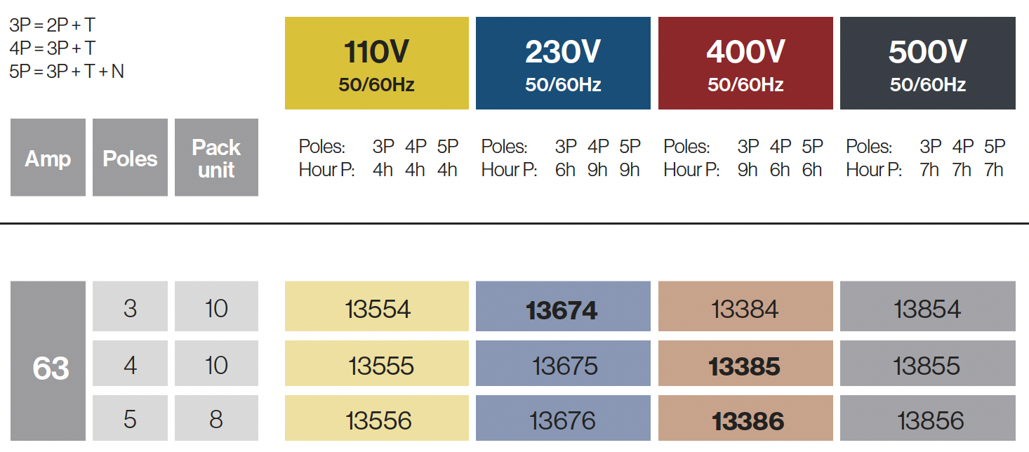 Clavijas empotrar 125A IP66-67