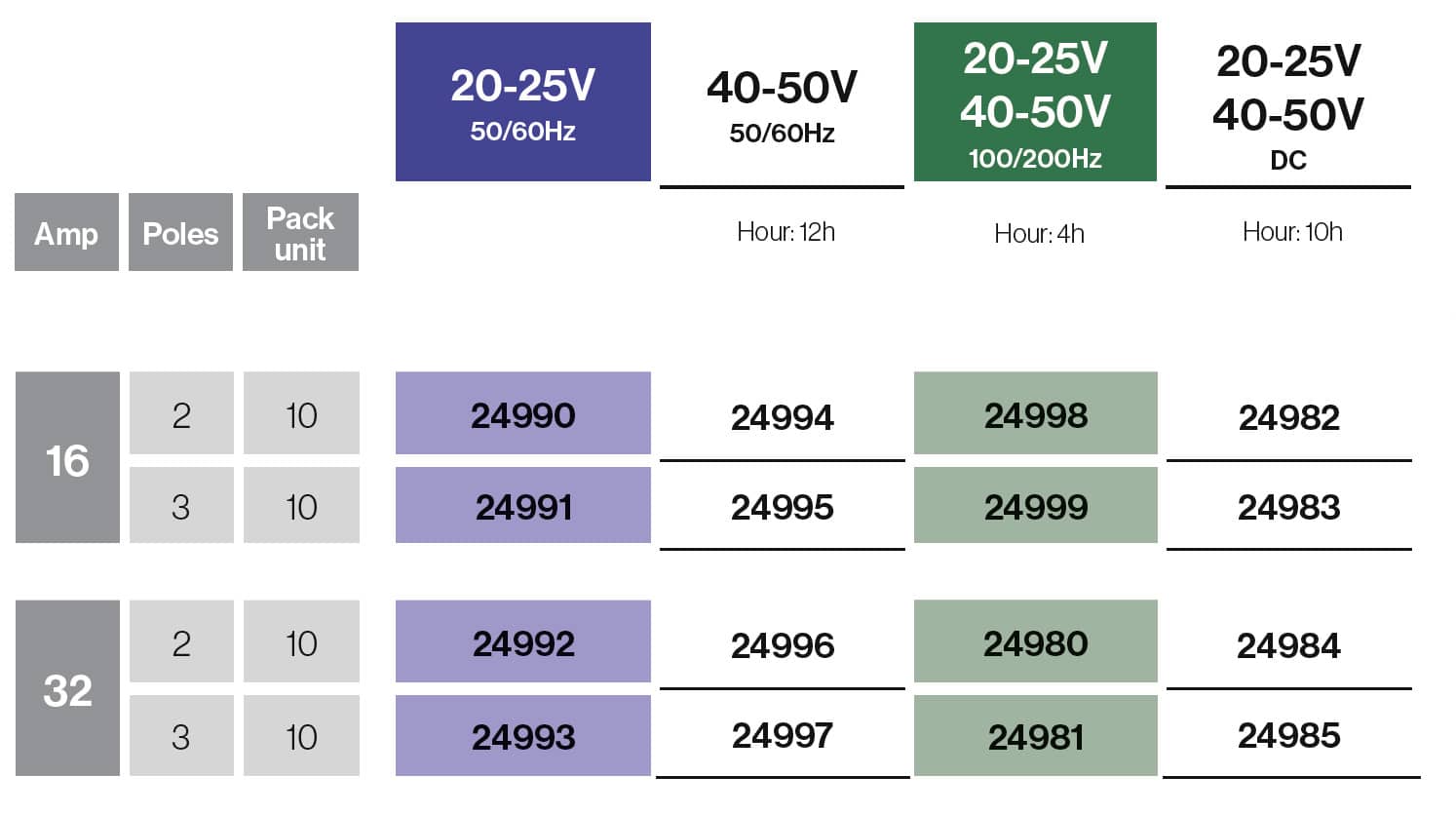 Zásuvky 16A/32A s krytím IP67 pro povrchovou montáž